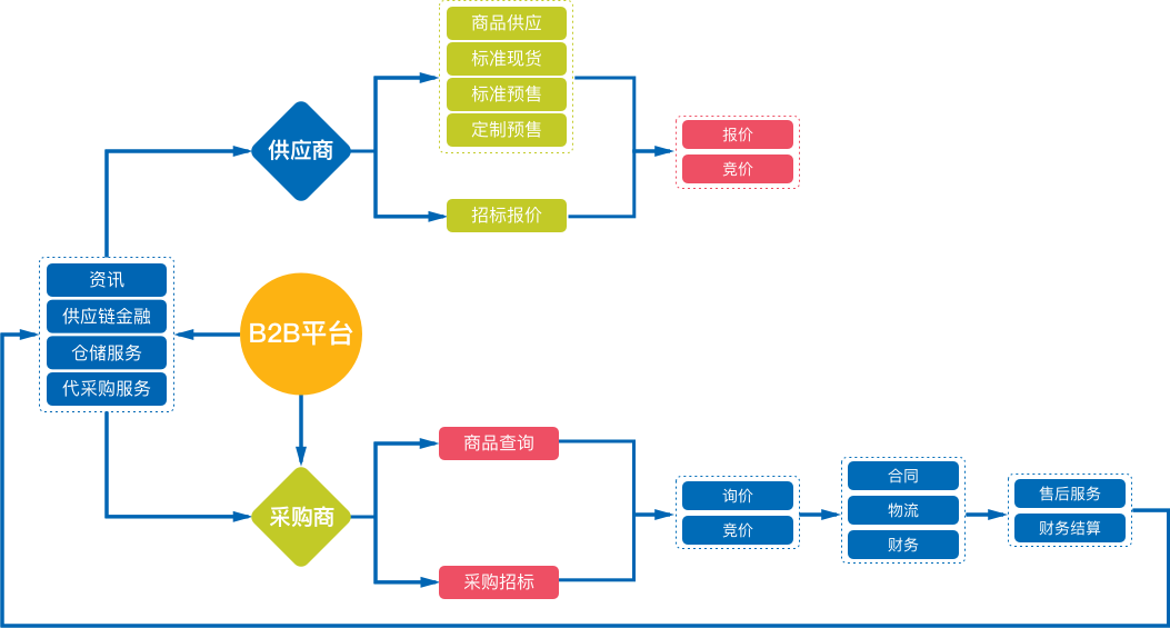 B2B系統主要流程