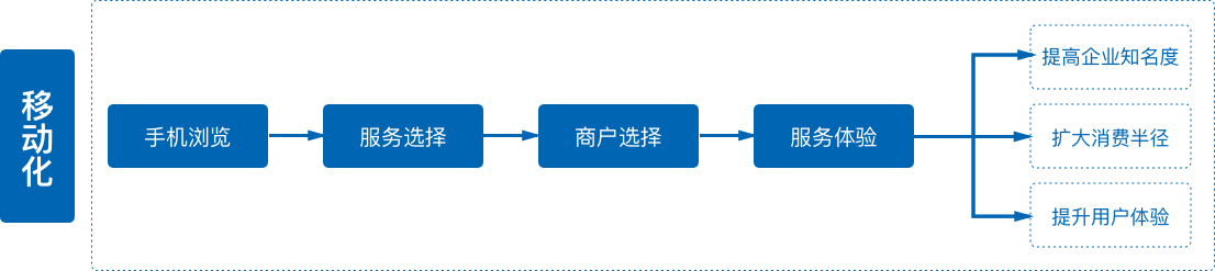 傳統零售服務性企業面臨問題