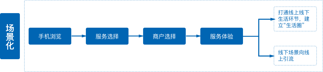 傳統零售服務性企業面臨問題